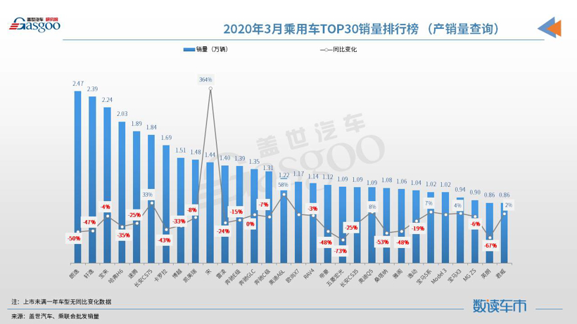 【数读车市】2020年3月汽车销量排行榜：朗逸重返榜首 宋进入前十