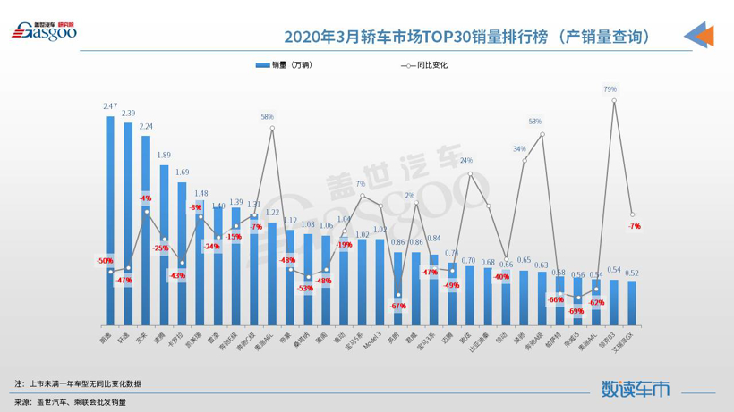 【数读车市】2020年3月汽车销量排行榜：朗逸重返榜首 宋进入前十