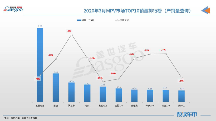 【数读车市】2020年3月汽车销量排行榜：朗逸重返榜首 宋进入前十