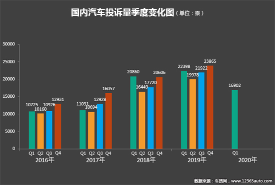 2020年一季度汽车投诉分析报告