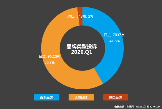 2020年一季度汽车投诉分析报告