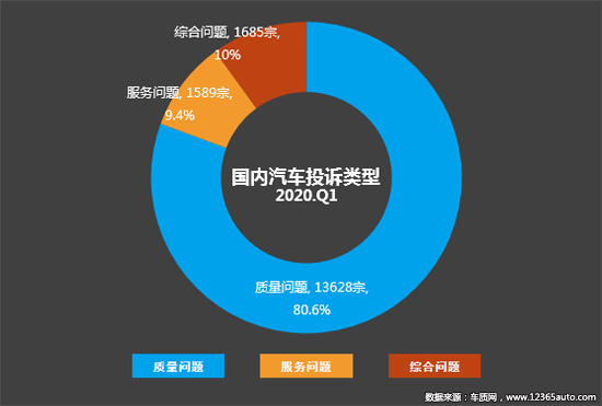 2020年一季度汽车投诉分析报告