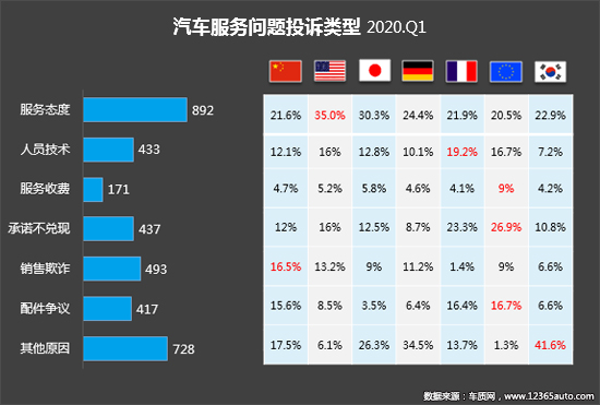 2020年一季度汽车投诉分析报告