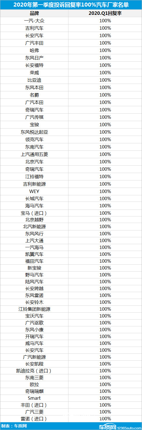 2020年一季度汽车投诉分析报告