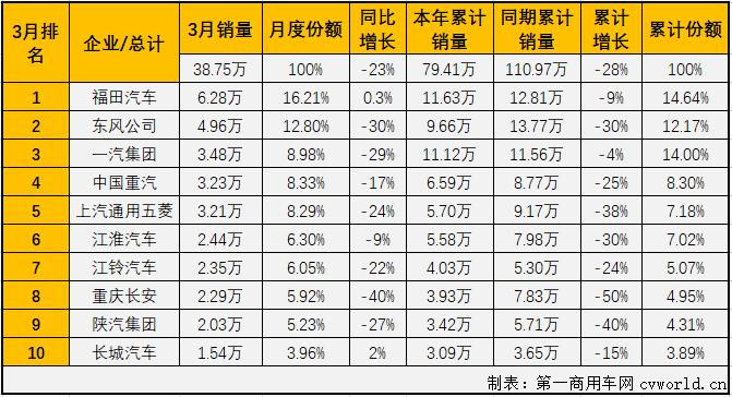 销量，3月商用车销量,商用车销量排行