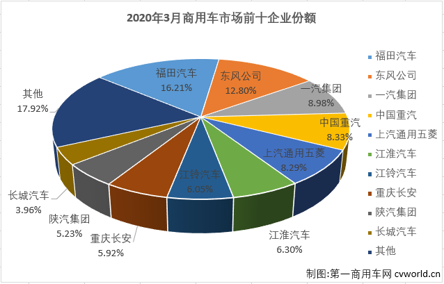 销量，3月商用车销量,商用车销量排行