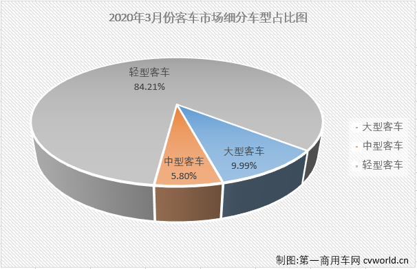 宇通重回大中客第一 福田保持轻客第二 3月客车市场降28%