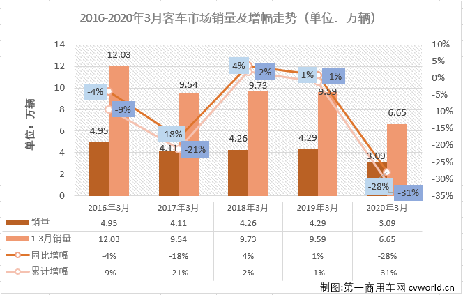 宇通重回大中客第一 福田保持轻客第二 3月客车市场降28%