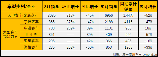 宇通重回大中客第一 福田保持轻客第二 3月客车市场降28%