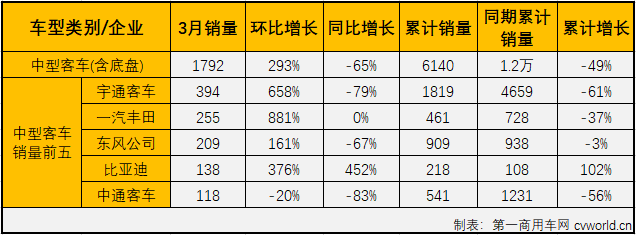 宇通重回大中客第一 福田保持轻客第二 3月客车市场降28%