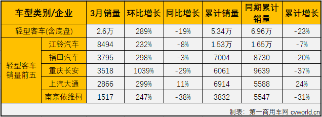 宇通重回大中客第一 福田保持轻客第二 3月客车市场降28%