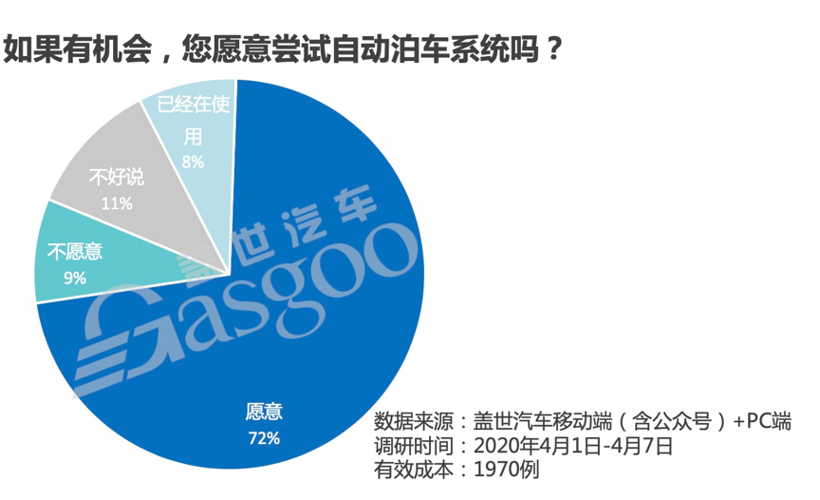 调查报告|自动泊车虽有“槽点”，技术应用前景可期