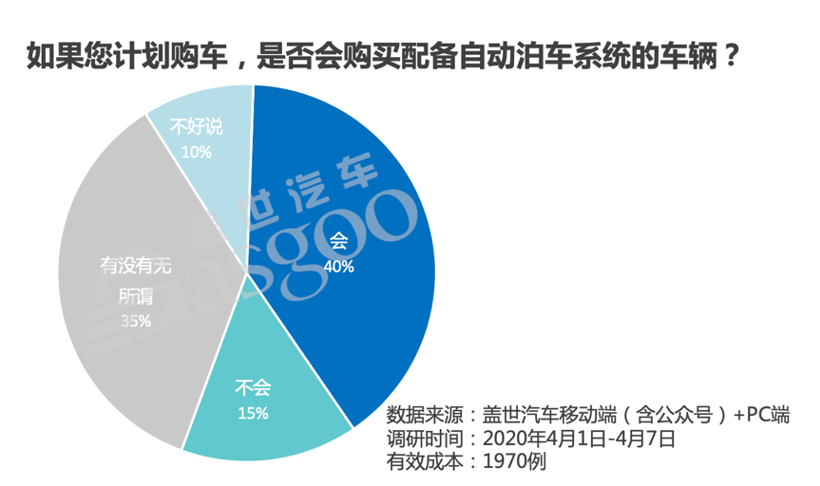 调查报告|自动泊车虽有“槽点”，技术应用前景可期