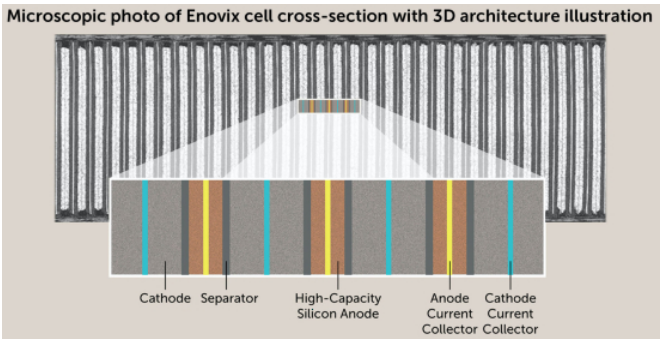 Enovix成功融资4500万美元 用于量产3D硅锂离子电池