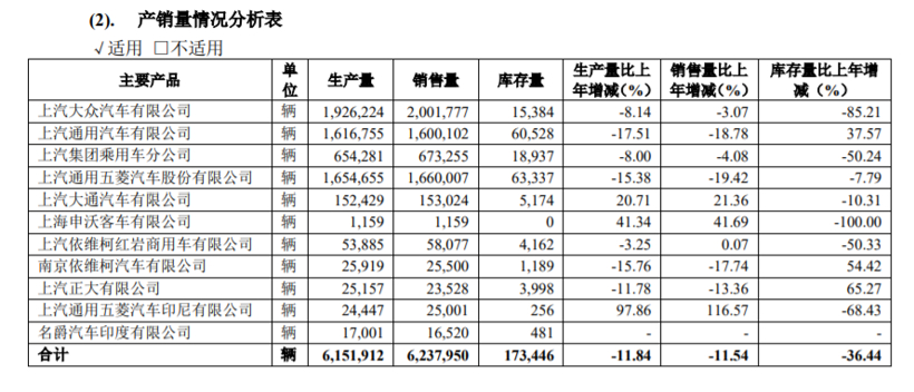 财报，销量，上汽通用五菱，上汽通用，上汽集团财报,上汽大众,上汽集团销量