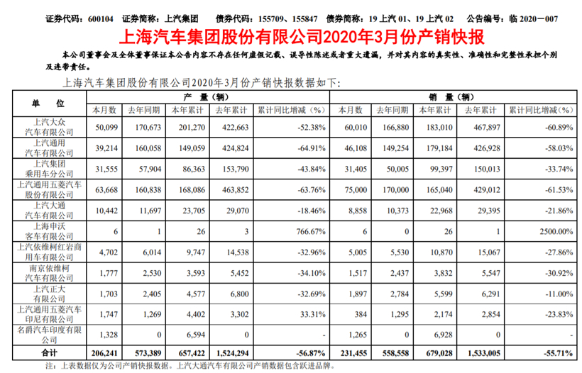 上汽集团2019年财报：营收、净利润双降，今年销量力争600万辆