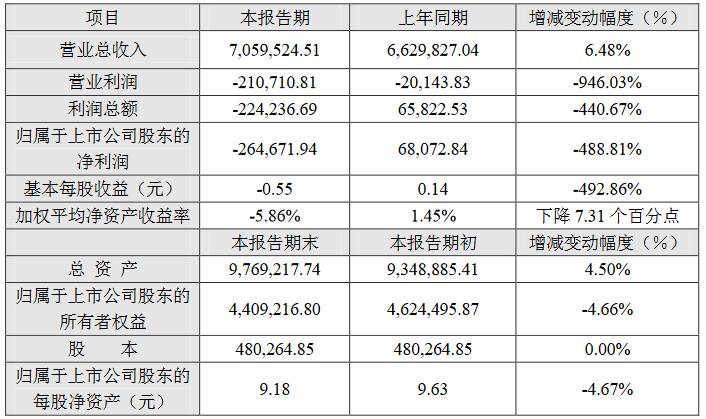 长安汽车2019年净亏损26.47亿元  预计一季度扭亏为盈