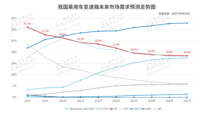 爱信6AT危机