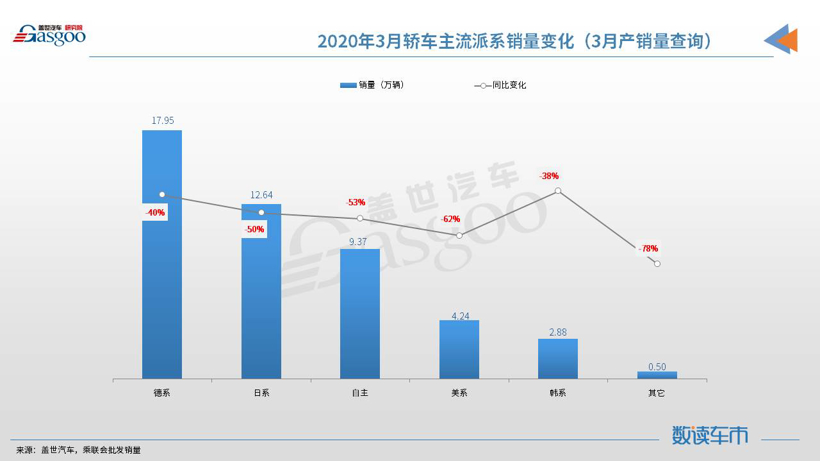 【数读车市】2020年3月国内轿车市场销量分析：中型及中大型轿车市场份额同比增长