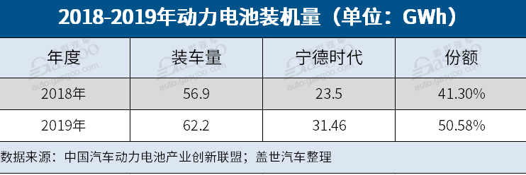 宁德时代Q1净利润降20% | 动力电池市场暗潮涌动