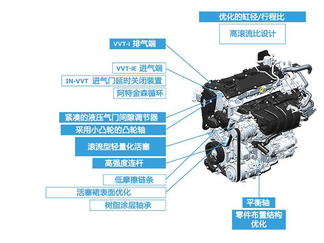 把省油做到极致！详解丰田2.5L自吸四缸发动机