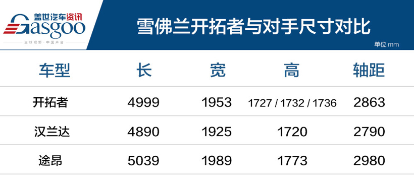 大7座SUV添新丁 雪佛兰开拓者售25.99万起