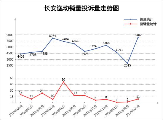 2020年3月TOP30轿车销量投诉量对应点评