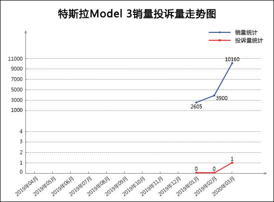 2020年3月TOP30轿车销量投诉量对应点评