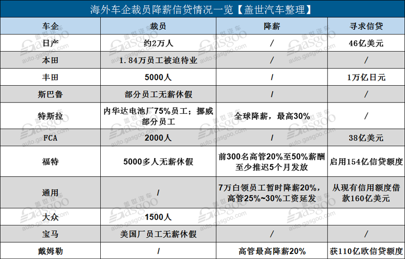 疫情下海外车企掀裁员降薪潮