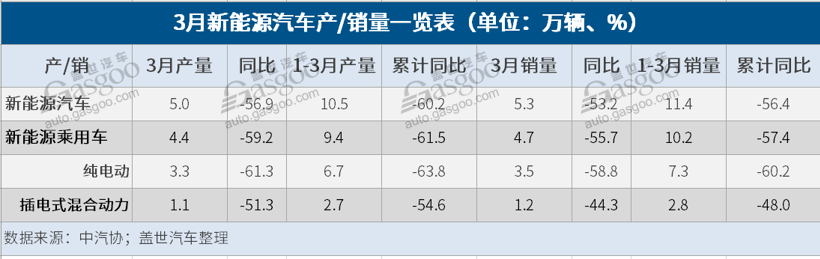 环比增速迅猛！3月新能源汽车销量5.3万辆/电池装车量同比降45.6%