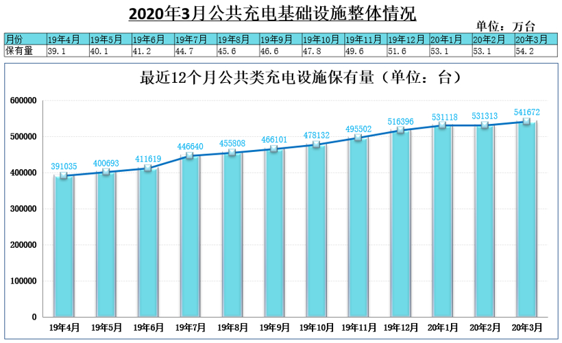 环比增速迅猛！3月新能源汽车销量5.3万辆/电池装车量同比降45.6%