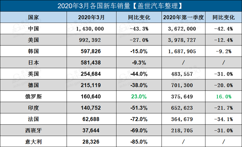 盖世周报|海外车企陆续复工 零部件企业受疫情影响上调产品售价