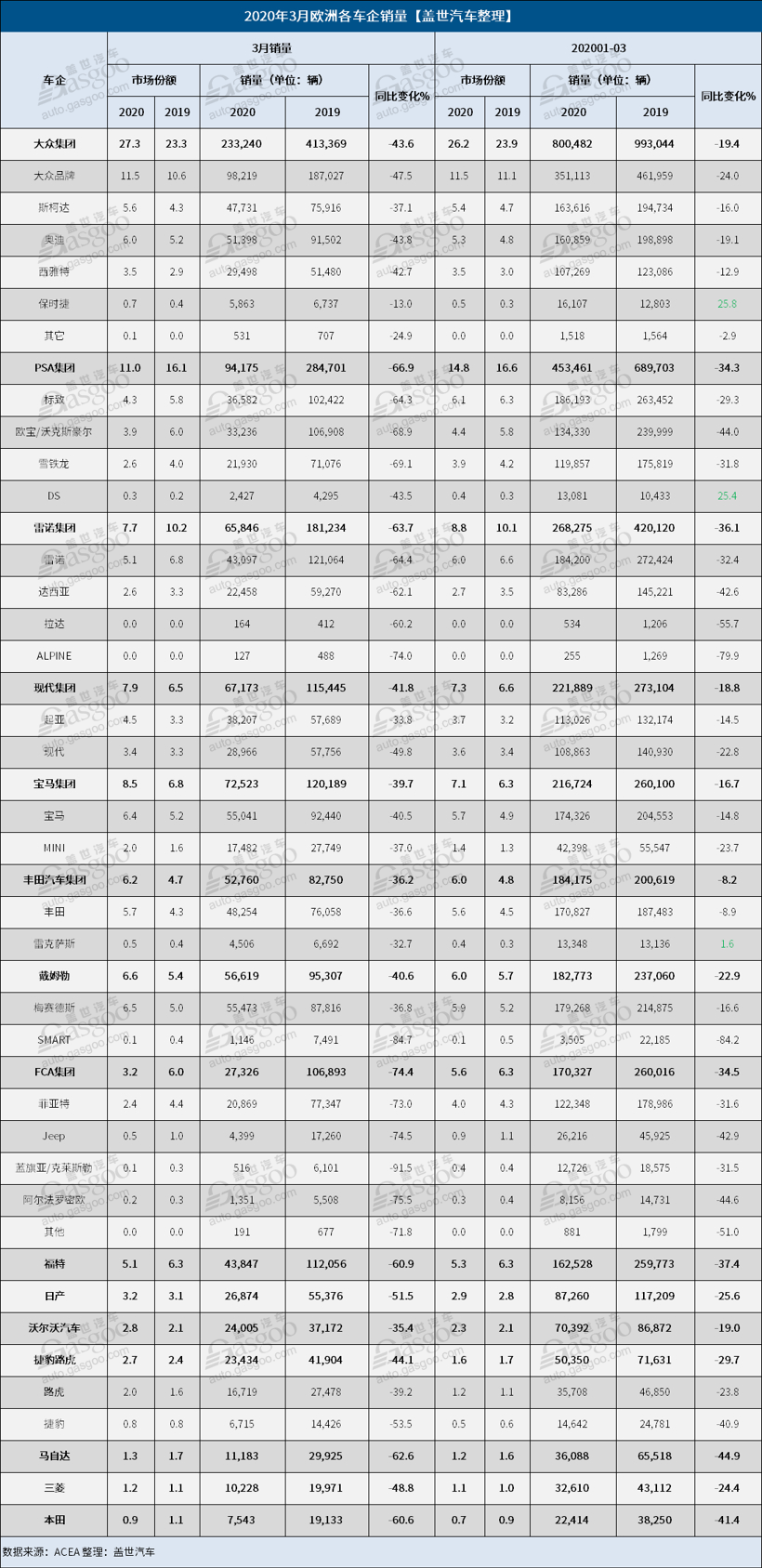 3月欧洲汽车销量萎缩52%  15大车企跌幅均在35%以上