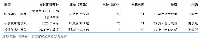 豪华车，销量，特斯拉，疫情，特斯拉,Model 3,特斯拉临港工厂