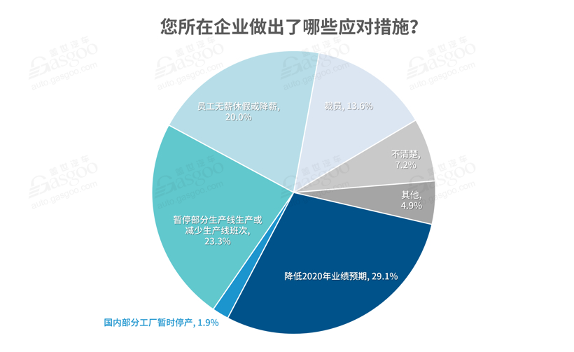 调查报告 | 全面复工后，汽车行业掀裁员降薪潮