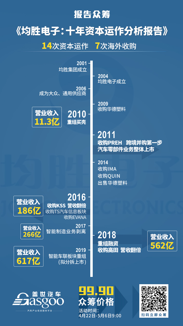 【疾驰资本路 并购百亿身】均胜十年 14次资本运作/7次海外收购/61倍营收裂变之旅