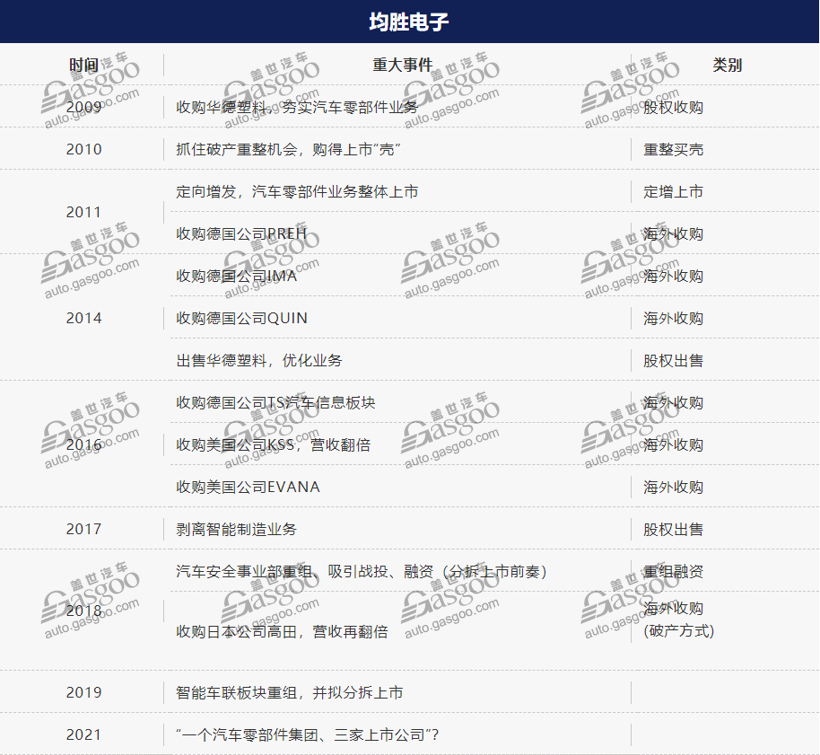 99.9元众筹活动|《均胜电子十年资本运作分析报告》