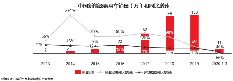 2020年国产新能源汽车销量将迎十年来首次下滑