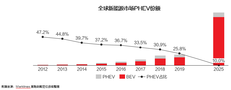 销量，新能源汽车,BEV，PHEV