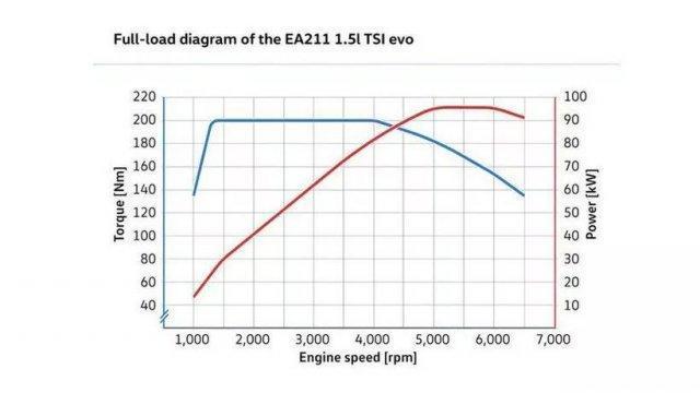 EA211 EVO发动机全面投产，大众1.5T神机有多强？