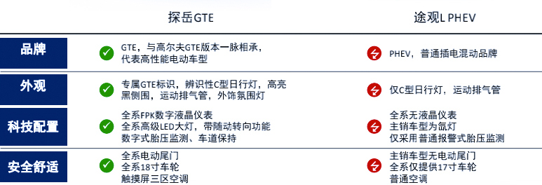 如何科学地把一台探岳GTE拆成三台