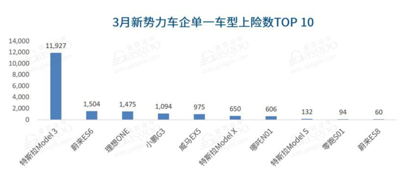 补贴新政推出的第二天，国产Model 3涨价了