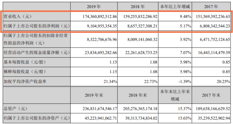 起底15家自主零部件企业2019年财报，情况并没那么糟