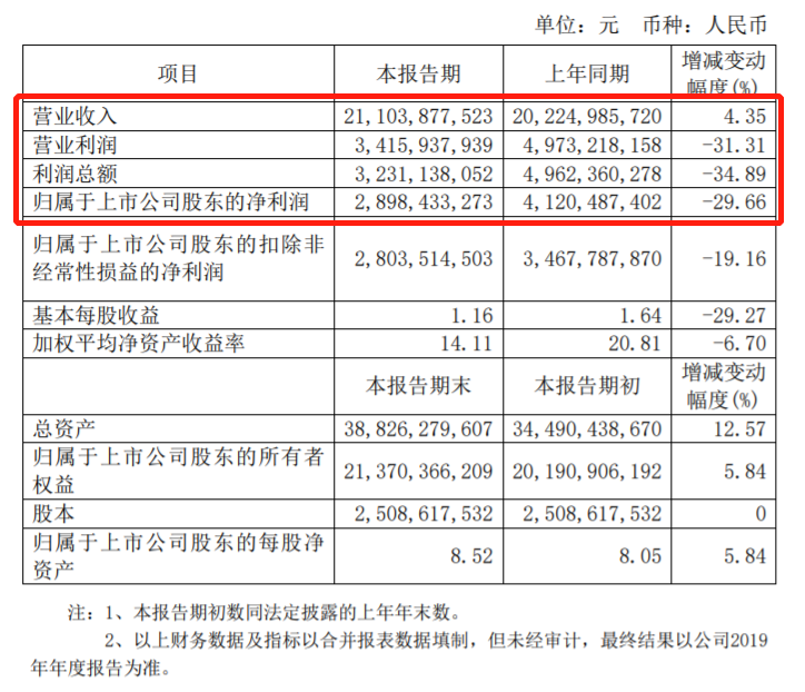 起底15家自主零部件企业2019年财报，情况并没那么糟