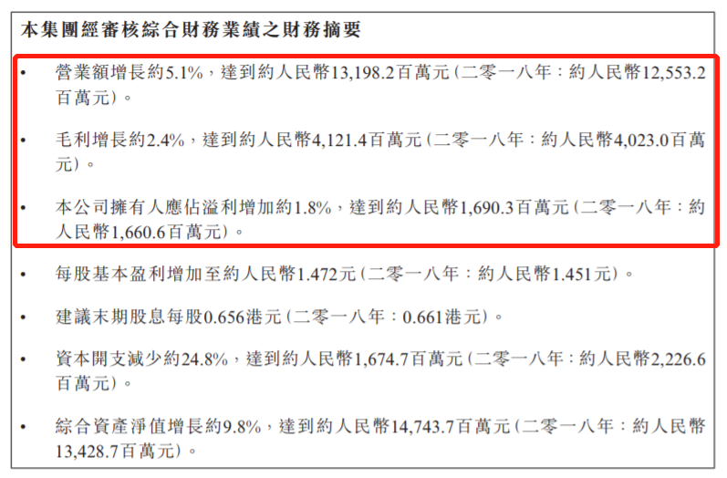 起底15家自主零部件企业2019年财报，情况并没那么糟