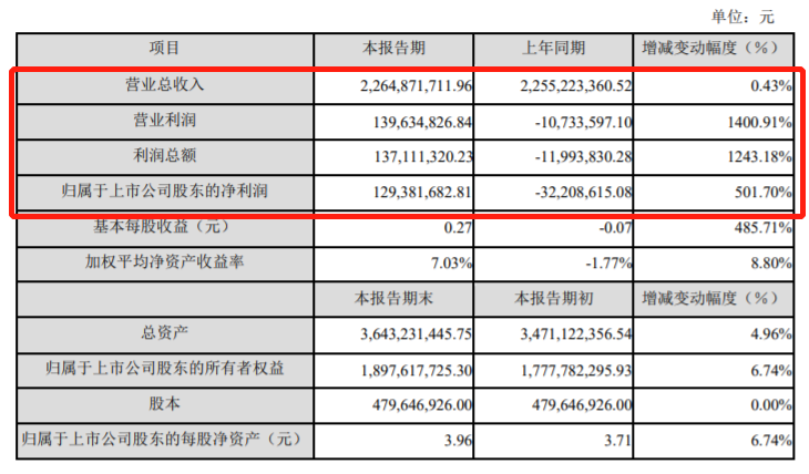 财报，销量，宁德时代，零部件企业财报