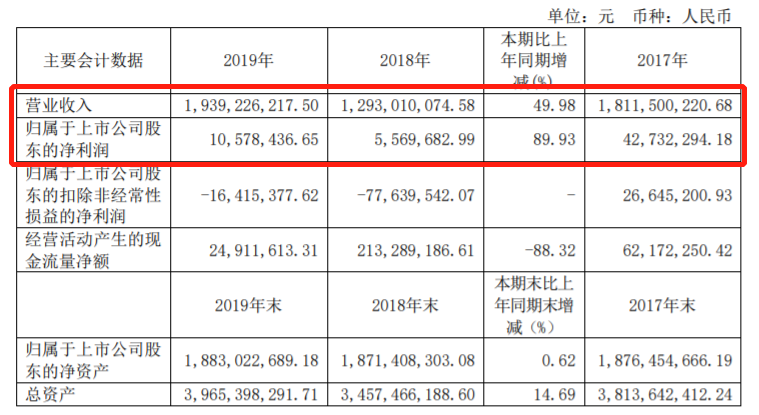 起底15家自主零部件企业2019年财报，情况并没那么糟