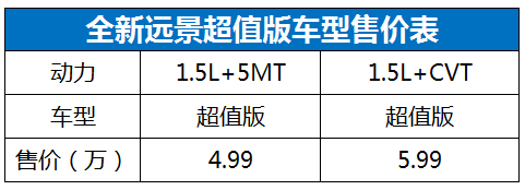 4.99万元起售 全新远景超值版上市