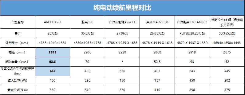 653公里超长续航 ARCFOX T即将正式上市