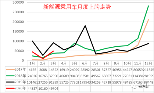 2020年1-3月新能源乘用车区域市场分析